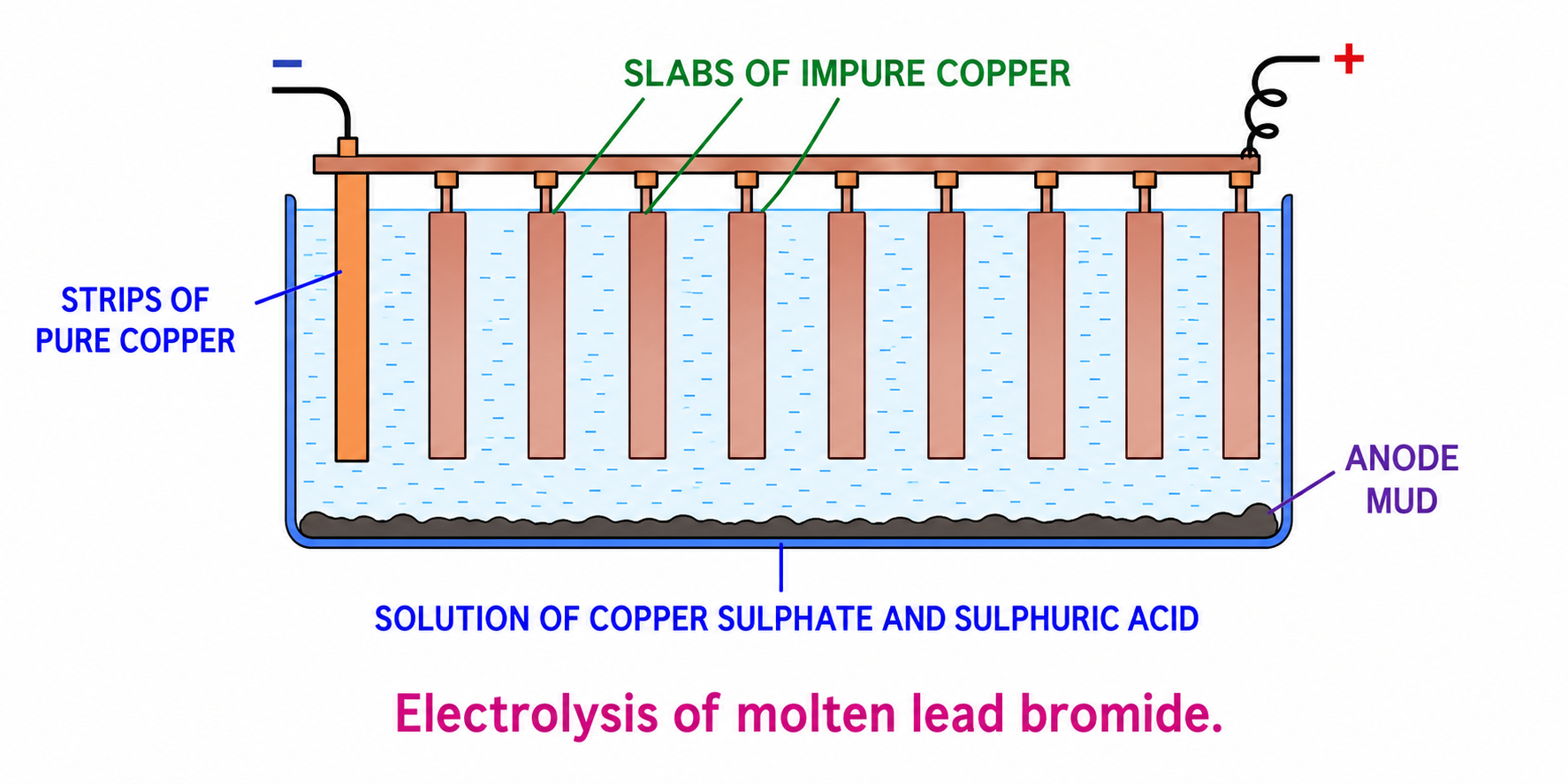 Fig. 6.10 Refining of copper